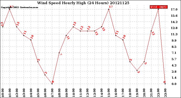 Milwaukee Weather Wind Speed<br>Hourly High<br>(24 Hours)