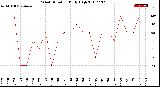 Milwaukee Weather Wind Direction<br>Daily High