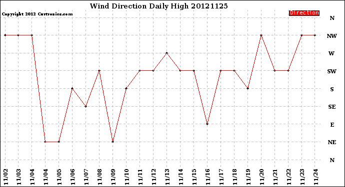 Milwaukee Weather Wind Direction<br>Daily High