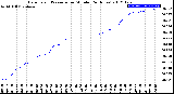 Milwaukee Weather Barometric Pressure<br>per Minute<br>(24 Hours)