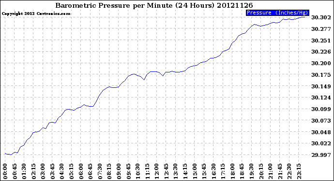 Milwaukee Weather Barometric Pressure<br>per Minute<br>(24 Hours)