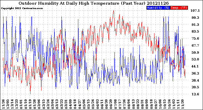 Milwaukee Weather Outdoor Humidity<br>At Daily High<br>Temperature<br>(Past Year)