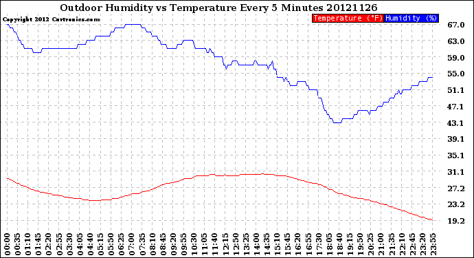 Milwaukee Weather Outdoor Humidity<br>vs Temperature<br>Every 5 Minutes