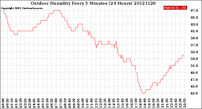 Milwaukee Weather Outdoor Humidity<br>Every 5 Minutes<br>(24 Hours)