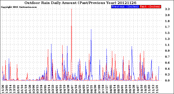 Milwaukee Weather Outdoor Rain<br>Daily Amount<br>(Past/Previous Year)