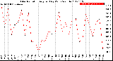 Milwaukee Weather Solar Radiation<br>Avg per Day W/m2/minute