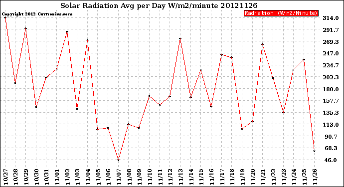 Milwaukee Weather Solar Radiation<br>Avg per Day W/m2/minute