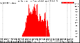 Milwaukee Weather Solar Radiation<br>per Minute<br>(24 Hours)