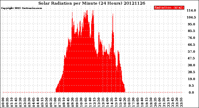 Milwaukee Weather Solar Radiation<br>per Minute<br>(24 Hours)