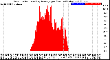 Milwaukee Weather Solar Radiation<br>& Day Average<br>per Minute<br>(Today)