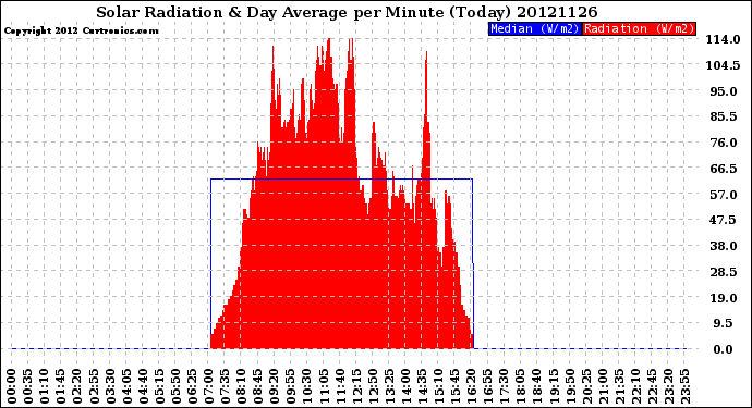 Milwaukee Weather Solar Radiation<br>& Day Average<br>per Minute<br>(Today)