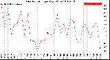 Milwaukee Weather Solar Radiation<br>per Day KW/m2