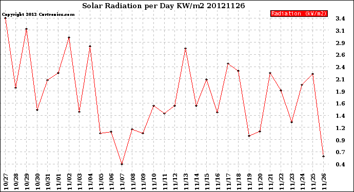 Milwaukee Weather Solar Radiation<br>per Day KW/m2