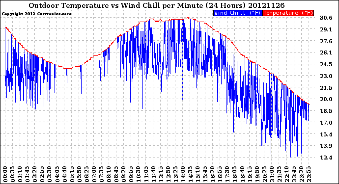 Milwaukee Weather Outdoor Temperature<br>vs Wind Chill<br>per Minute<br>(24 Hours)