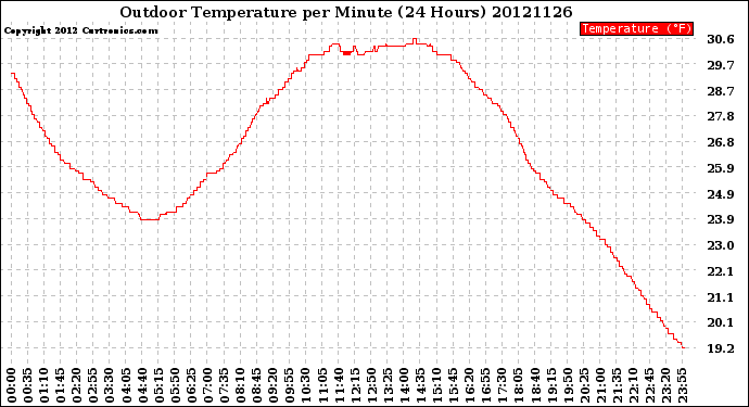 Milwaukee Weather Outdoor Temperature<br>per Minute<br>(24 Hours)