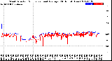 Milwaukee Weather Wind Direction<br>Normalized and Average<br>(24 Hours) (New)