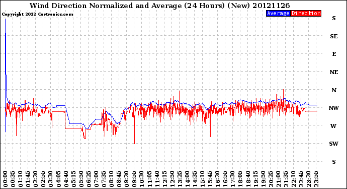 Milwaukee Weather Wind Direction<br>Normalized and Average<br>(24 Hours) (New)