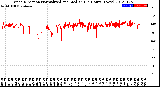 Milwaukee Weather Wind Direction<br>Normalized and Median<br>(24 Hours) (New)