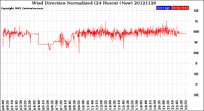 Milwaukee Weather Wind Direction<br>Normalized<br>(24 Hours) (New)