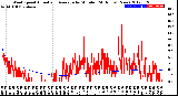 Milwaukee Weather Wind Speed<br>Actual and Average<br>by Minute<br>(24 Hours) (New)