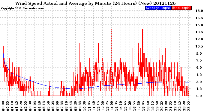 Milwaukee Weather Wind Speed<br>Actual and Average<br>by Minute<br>(24 Hours) (New)