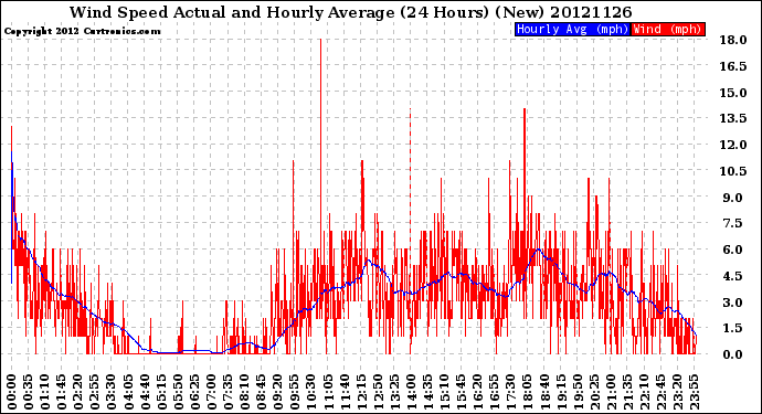 Milwaukee Weather Wind Speed<br>Actual and Hourly<br>Average<br>(24 Hours) (New)