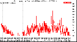 Milwaukee Weather Wind Speed<br>by Minute<br>(24 Hours) (New)