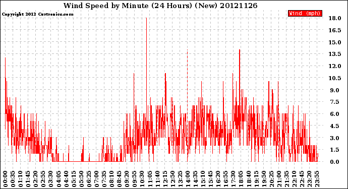 Milwaukee Weather Wind Speed<br>by Minute<br>(24 Hours) (New)