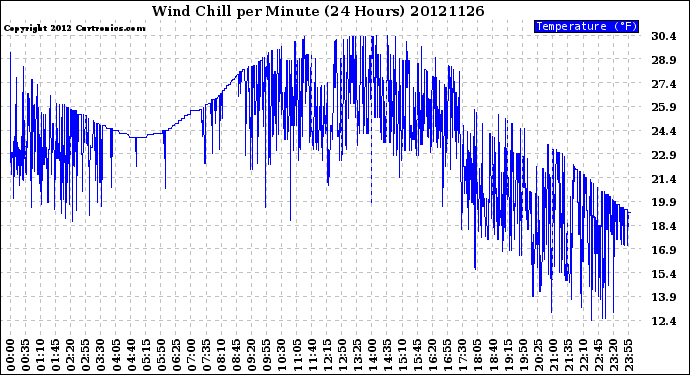 Milwaukee Weather Wind Chill<br>per Minute<br>(24 Hours)