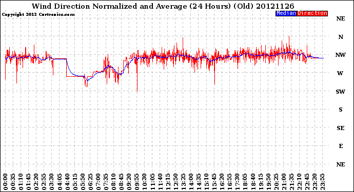 Milwaukee Weather Wind Direction<br>Normalized and Average<br>(24 Hours) (Old)