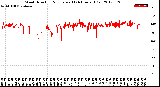 Milwaukee Weather Wind Direction<br>Normalized<br>(24 Hours) (Old)