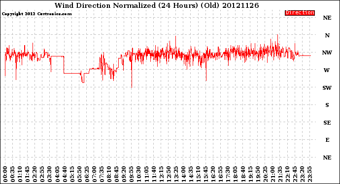 Milwaukee Weather Wind Direction<br>Normalized<br>(24 Hours) (Old)