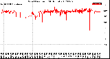 Milwaukee Weather Wind Direction<br>(24 Hours)