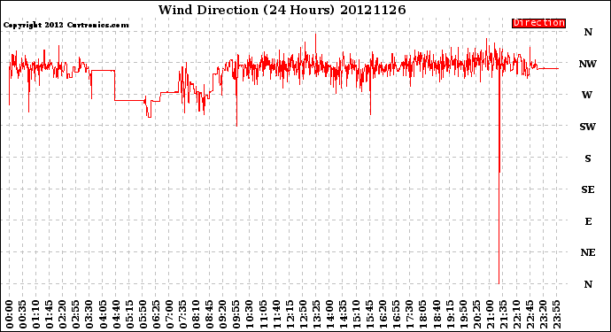 Milwaukee Weather Wind Direction<br>(24 Hours)