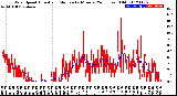 Milwaukee Weather Wind Speed<br>Actual and Median<br>by Minute<br>(24 Hours) (Old)