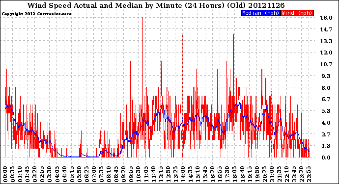 Milwaukee Weather Wind Speed<br>Actual and Median<br>by Minute<br>(24 Hours) (Old)