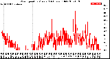 Milwaukee Weather Wind Speed<br>by Minute<br>(24 Hours) (Old)