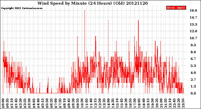 Milwaukee Weather Wind Speed<br>by Minute<br>(24 Hours) (Old)