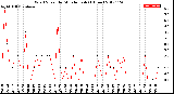 Milwaukee Weather Wind Speed<br>by Minute mph<br>(1 Hour)