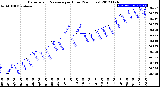 Milwaukee Weather Barometric Pressure<br>per Hour<br>(24 Hours)