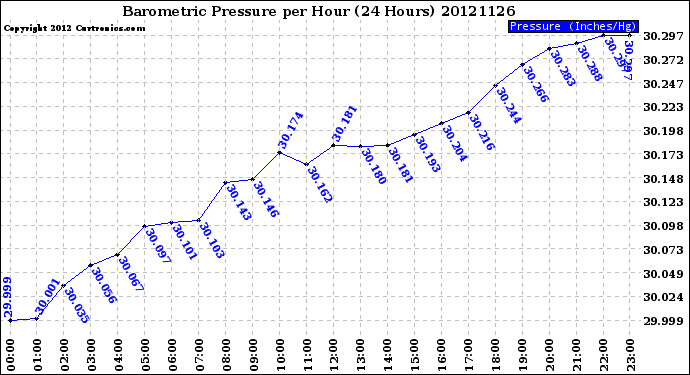 Milwaukee Weather Barometric Pressure<br>per Hour<br>(24 Hours)