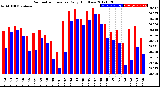 Milwaukee Weather Barometric Pressure<br>Daily High/Low