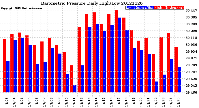 Milwaukee Weather Barometric Pressure<br>Daily High/Low