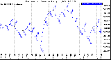 Milwaukee Weather Barometric Pressure<br>Daily High