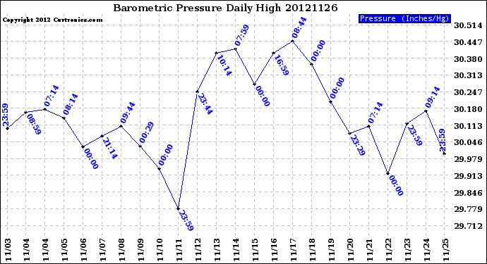 Milwaukee Weather Barometric Pressure<br>Daily High