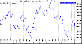 Milwaukee Weather Barometric Pressure<br>Daily Low