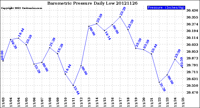 Milwaukee Weather Barometric Pressure<br>Daily Low