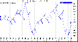 Milwaukee Weather Wind Chill<br>Daily Low