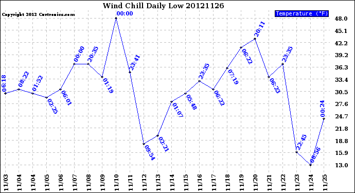 Milwaukee Weather Wind Chill<br>Daily Low