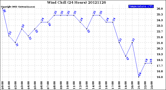 Milwaukee Weather Wind Chill<br>(24 Hours)